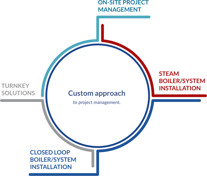 Project Management & Installation - Prime Boiler Services
